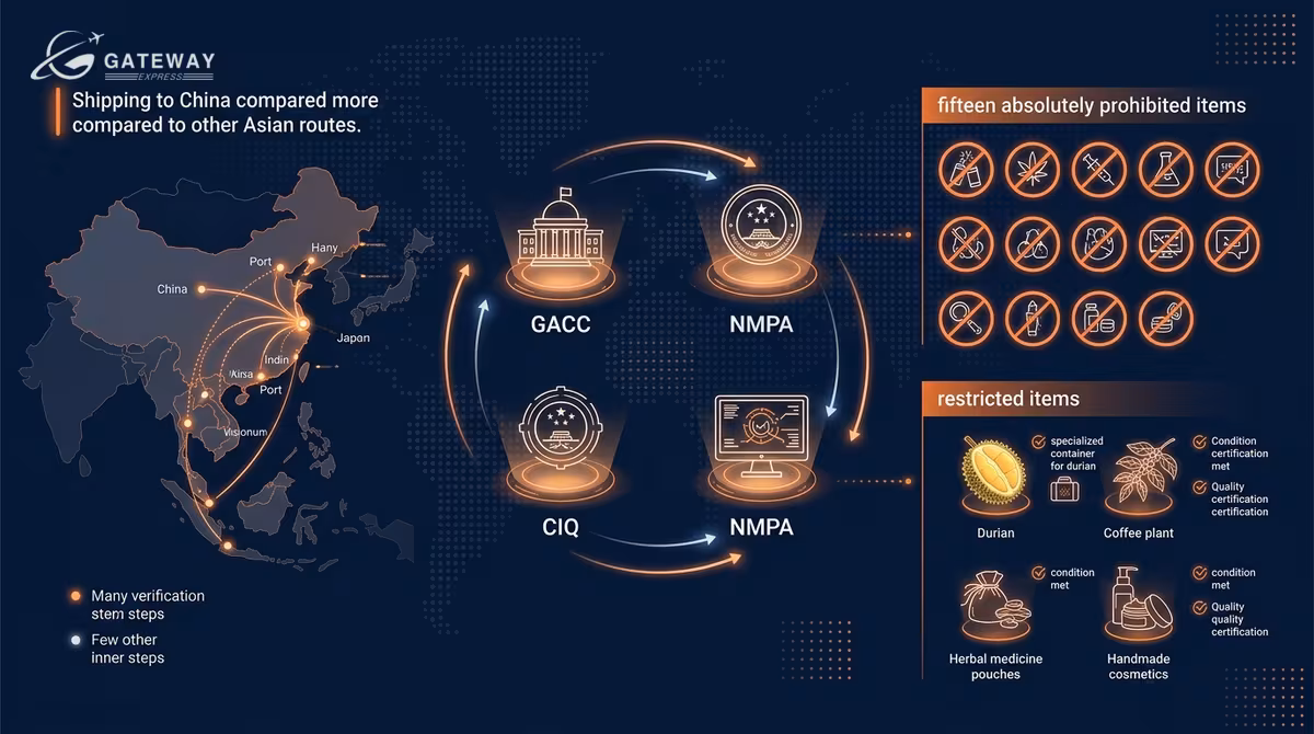 Hàng cấm gửi đi Trung Quốc 2026: quy định GACC, NMPA và CIQ